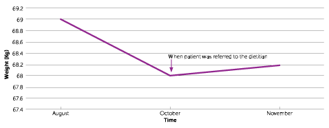 Graph of patient's weigh over time