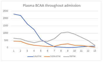 Plasma BCAA throughout admission graph